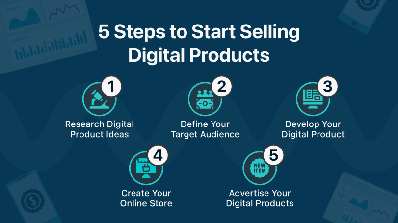 Graphic titled "5 Steps to Start Selling Digital Products," with steps: 1- Research digital product ideas, 2- Define your target audience, 3- Develop your digital product, 4- Create your online store, 5- Advertise your digital products